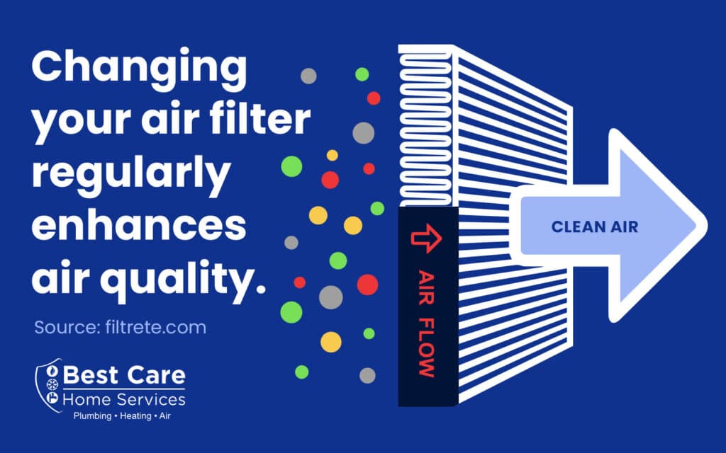 Your Huntsville HVAC can benefit from regularly changing your air filter. (Infographic)